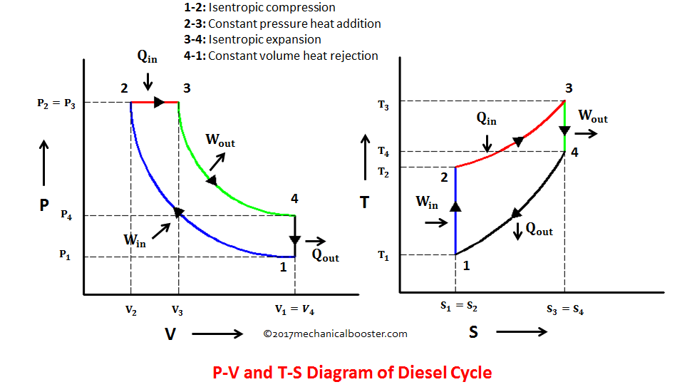 Diesel Cycle - Process with P-V and T-S Diagram ...