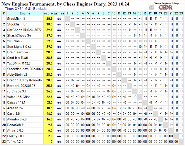 Chess Engines Diary Tournament - CEDR 2023 - Page 37 - OpenChess