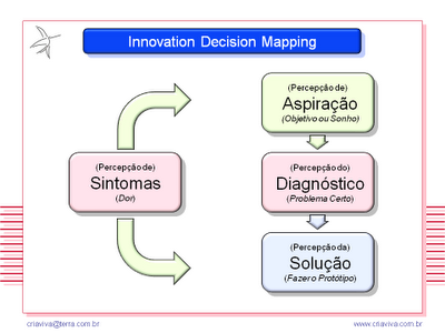 Metodologia IDM Innovation Decision Mapping - Treinamento Facilitação Workshop Inovação Liderança