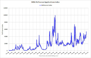 Mortgage rates and refinance activity