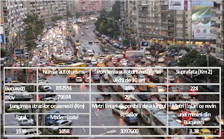 Numărul de autoturisme din București- numărul de metri liniari de parcat pentru o mașină