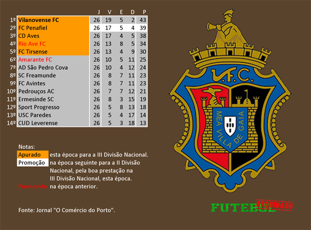 classificação campeonato regional distrital associação futebol porto 1965 vilanovense
