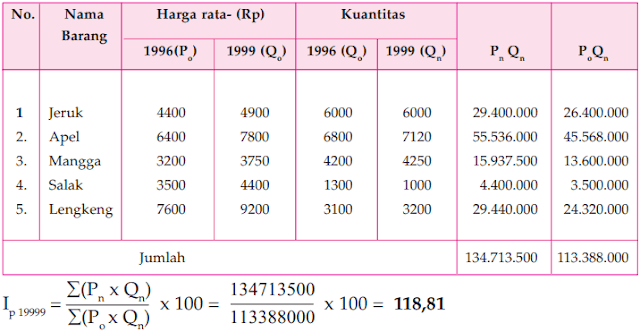 Contoh Soal Perhitungan Indeks Harga Metode Paasche