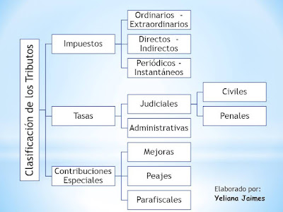 Clasificación de los Tributos