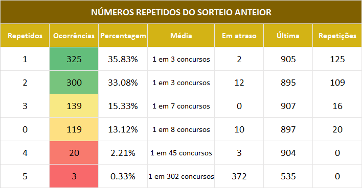 Estatísticas do dia de sorte concurso 01 ao 907