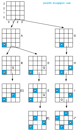 The n-queens problem in Java