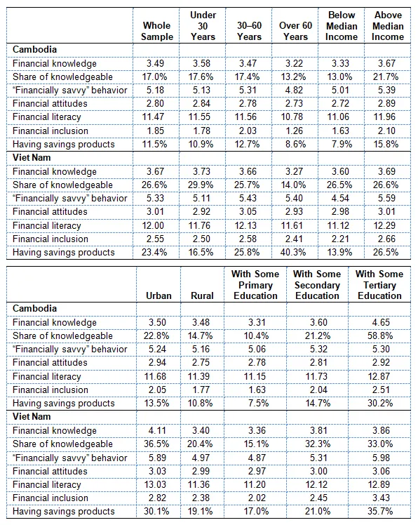 Table 1: Financial Literacy and Financial Inclusion Scores in Cambodia and Vietnam