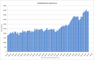 Existing Home Inventory