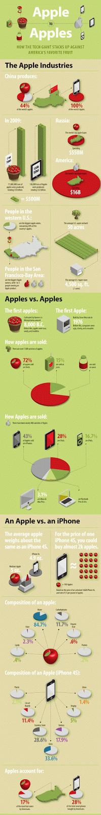 iPhone Infographic Apple The Fruit Vs The Products Image