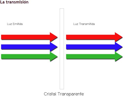 Propiedades de la Luz