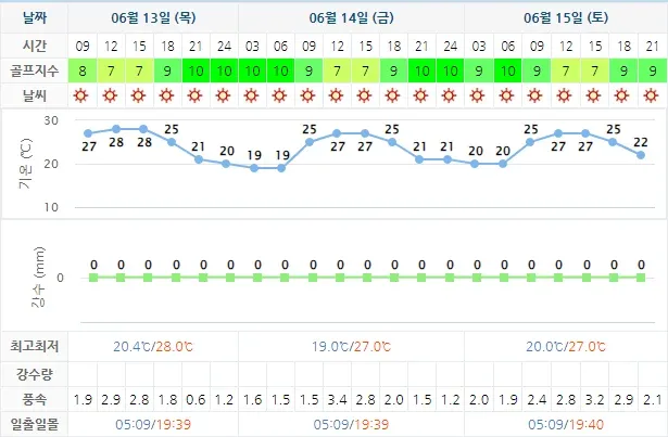 해운대비치CC-골프장-날씨-상세예보-20240613