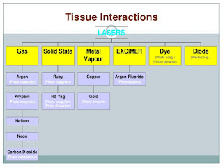 Role of Lasers in Ophthalmology