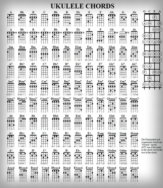 Kumpulan Gambar Chords Kunci Gitar Ukulele Lengkap 