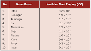 Beberapa Koefisien Muai Panjang Benda