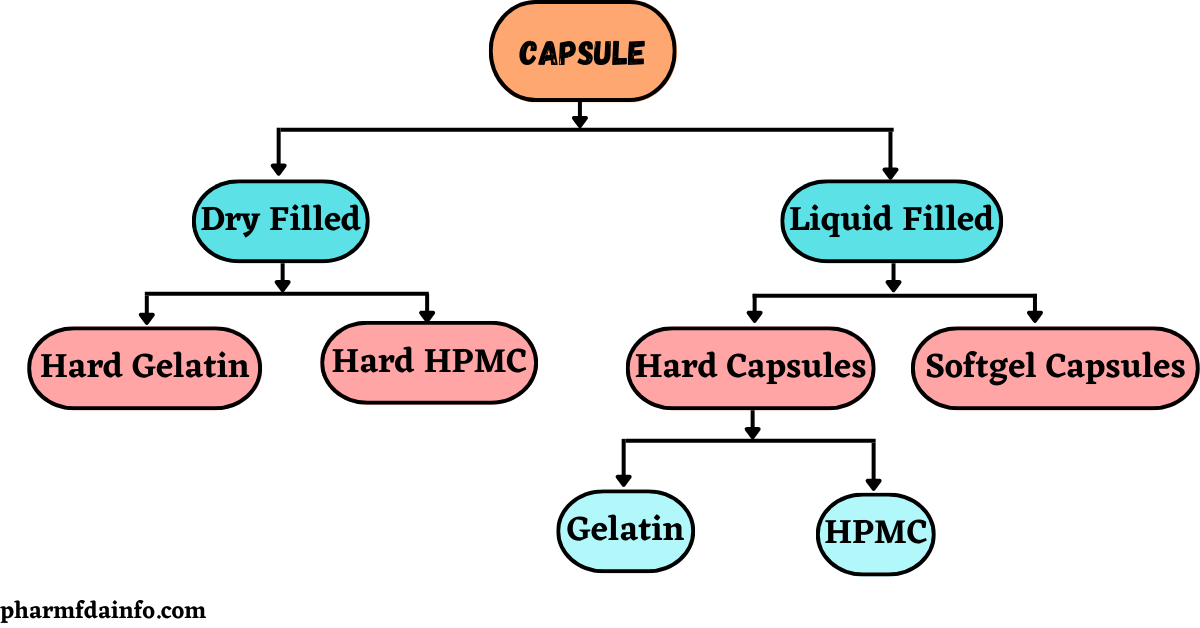 Hard capsules