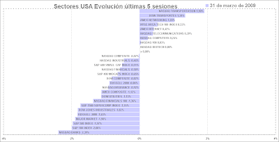 sectores usa