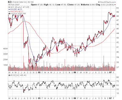 coca-cola stock chart