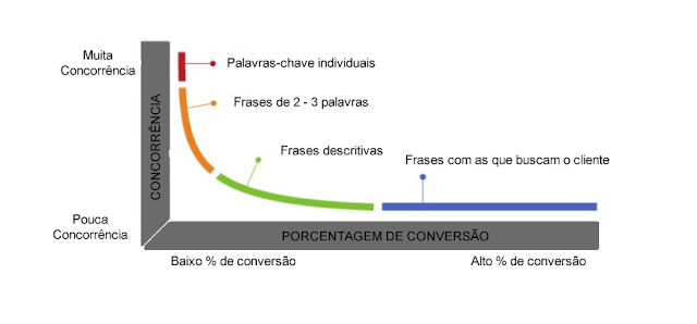 palavras chave longtail