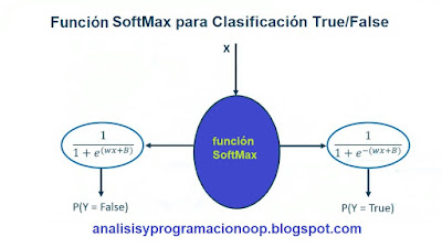 Función softmax para clasificación