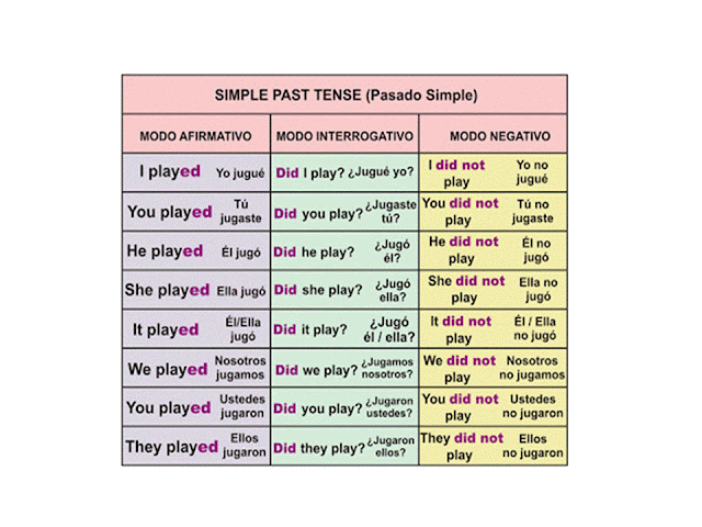 English Blog Cycle 3: Simple Past Tense Explanation (Copiar en el ...