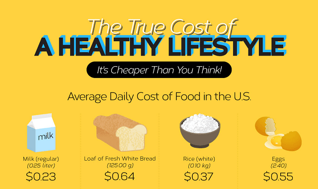 The True Cost of A Healthy Lifestyle