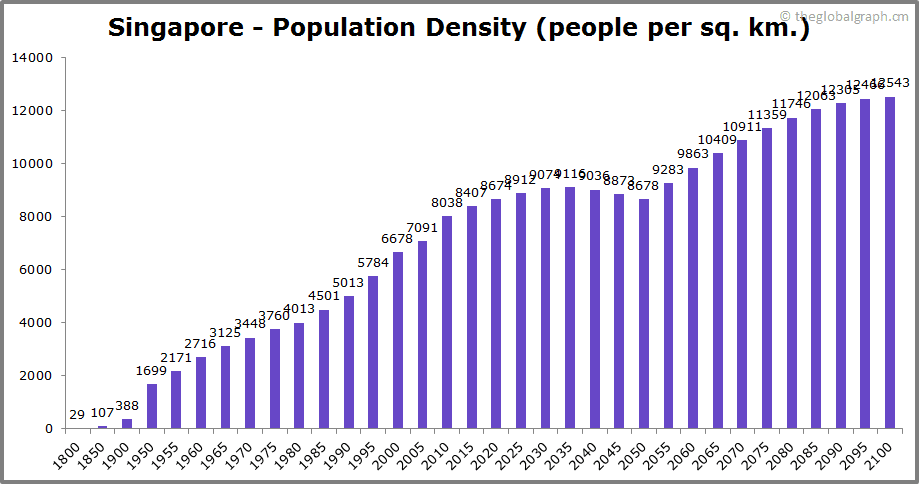 
Singapore
 Population Density (people per sq. km.)
 