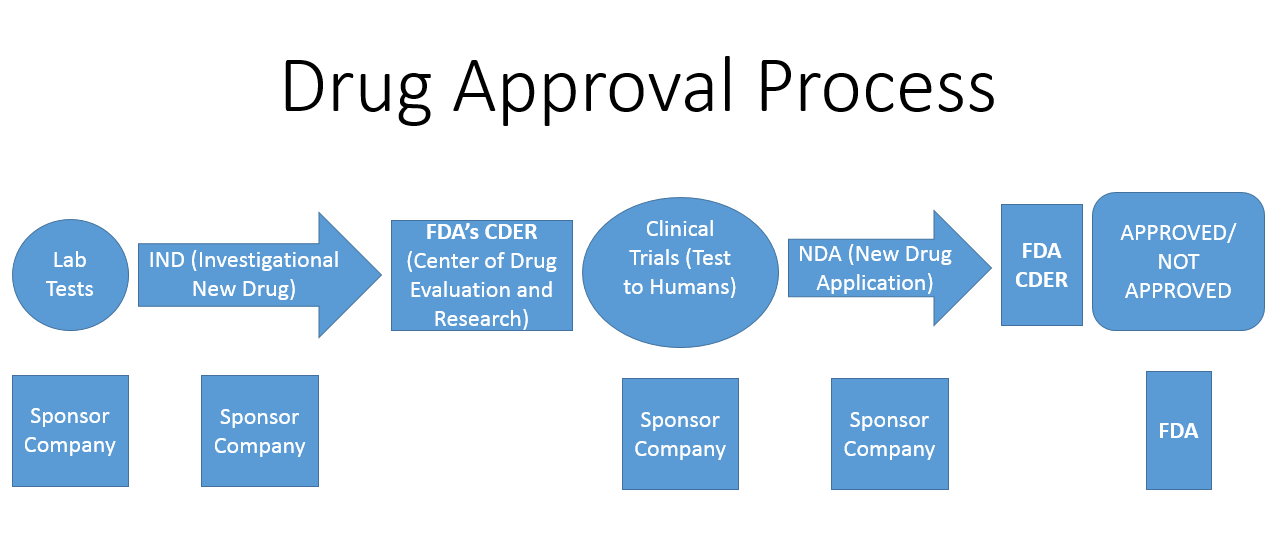 The Filipino Investor FDA s Drug Approval Process Flow Chart