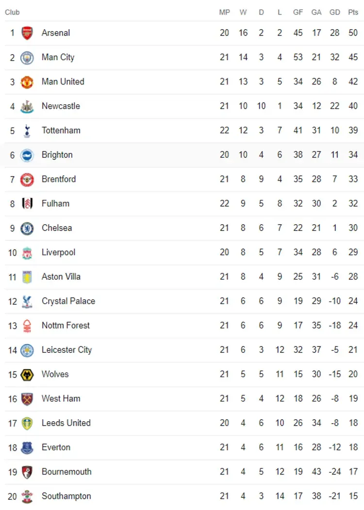 Man United close in on top-2 as City lose to Spurs: latest Premier League standings after GW 22