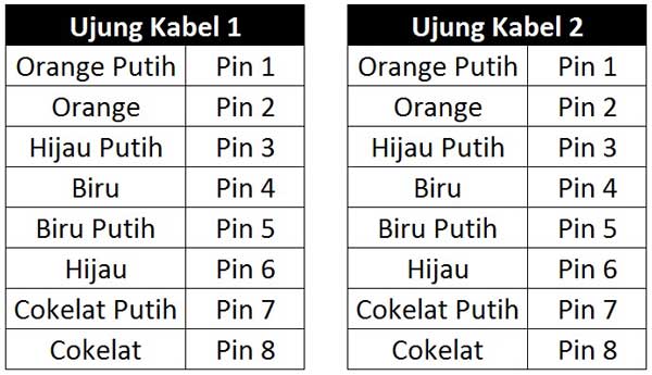 Cara Membuat Kabel Jaringan LAN Straight dan Cross