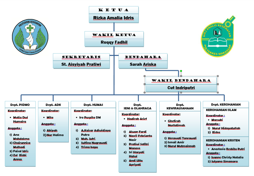 HMJ-AK Poltekkes Makassar: STRUKTUR ORGANISASI DAN JOB 