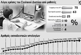 Οι γονείς φοβούνται όταν οι μαθητές σερφάρουν