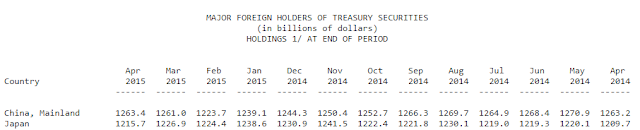 Top Two Foreign Holders of U.S. Treasury Securities, 2014 - 2015
