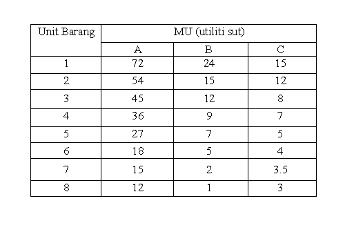 Makro + Mikro = Ekonomi STPM: Syarat Ke-3 Keseimbangan 