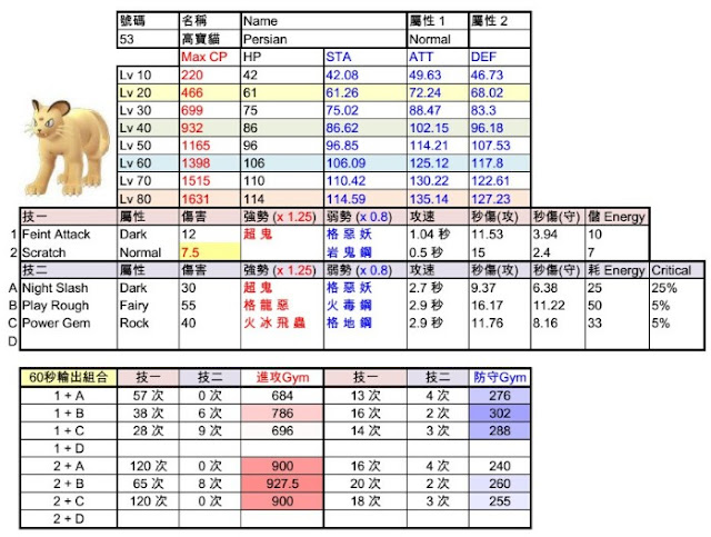貓老大 Persian 技能傷害屬性 - Pokemon GO寶可夢