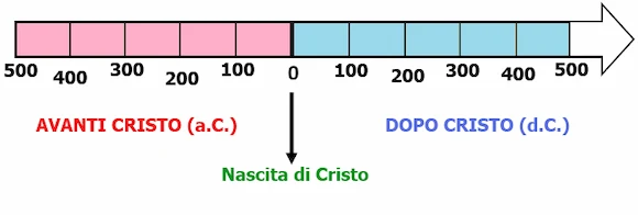 linea-del-tempo-secoli