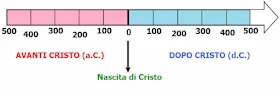 linea-del-tempo-secoli