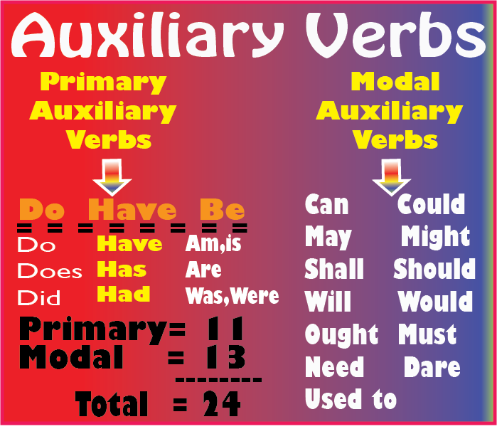 Primary Auxiliary Verbs Penggunaan Kata Have Has Dan Had Beserta