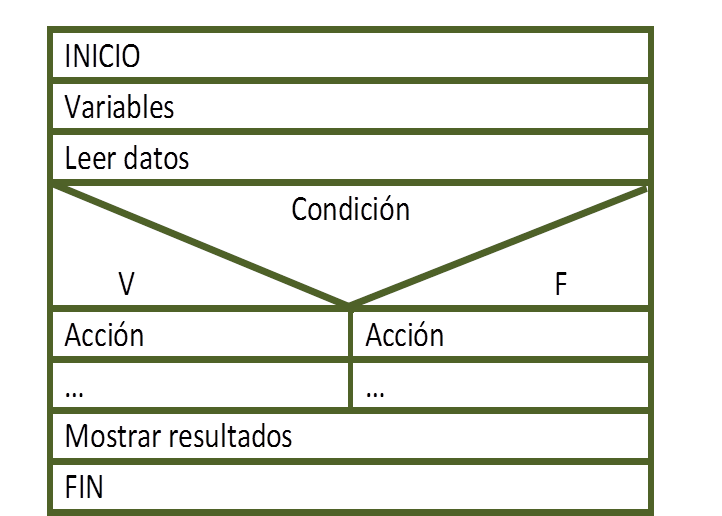 COMO HACER UN DIAGRAMA N-S ~ ALGORITMOS EN JAVA