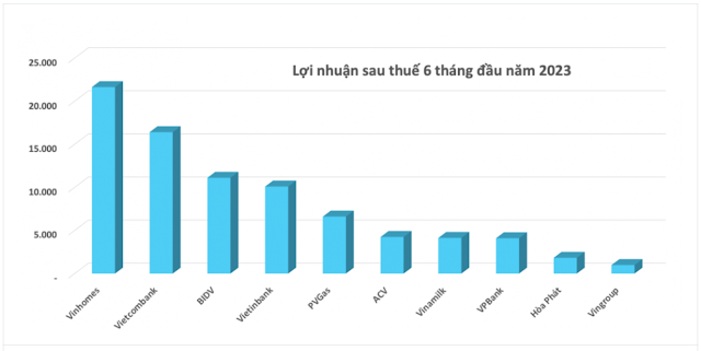 TOP 10 Doanh nghiệp vốn hóa lớn nhất ghi nhận nhiều bất ngờ trong lợi nhuận quý 2/2023