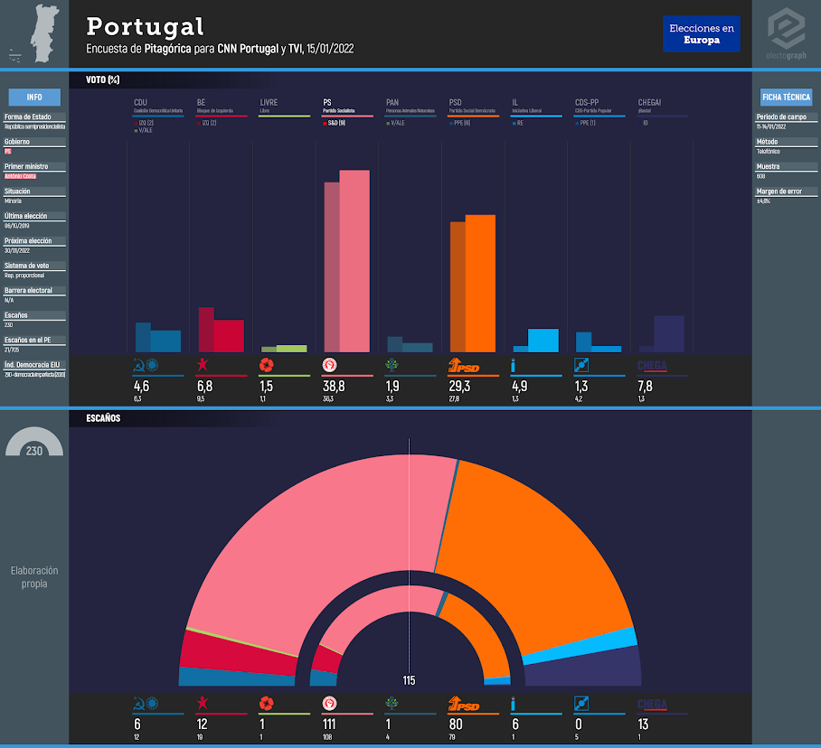 PORTUGAL: Pitagórica poll for CNN Portugal and TVI, 15/01/2022