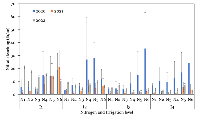 graph of nitrate leaching data