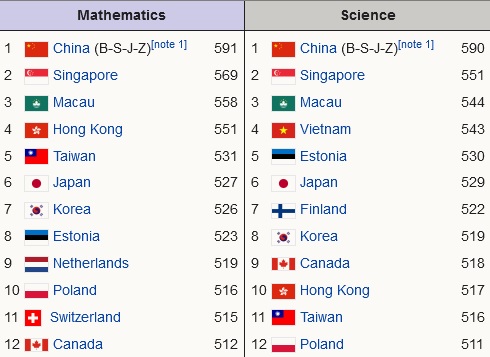 https://en.wikipedia.org/wiki/Programme_for_International_Student_Assessment