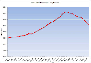 Residential Construction Employment