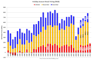 Seasonal Retail Hiring