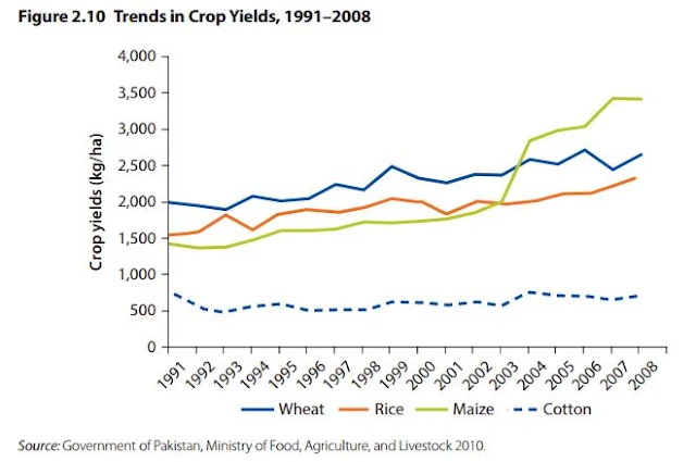 Trends in Crop Yields, 1991-2008, Pakistan