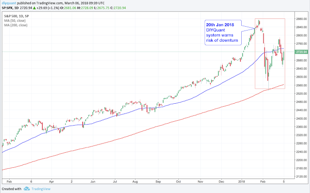 How my system predicted the recent downturn? By looking at the data objectively