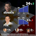 Duterte still on top in latest Pulse Asia survey