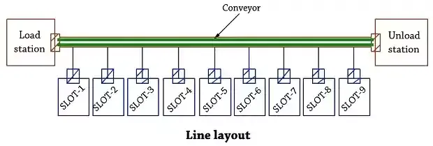 In-line layout