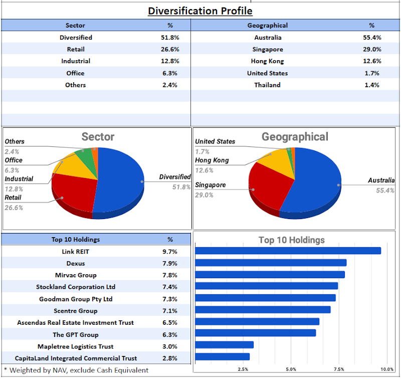 SREITs Dashboard Updates - Added 3 x REIT ETFs