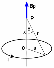 COMPLETE SUMMARY OF THE MAGNETIC FIELD - CLASS  SCIENCE